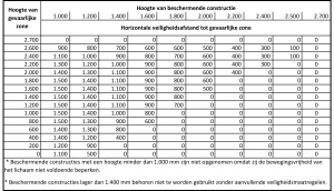 Veiligheidsafstanden tabel